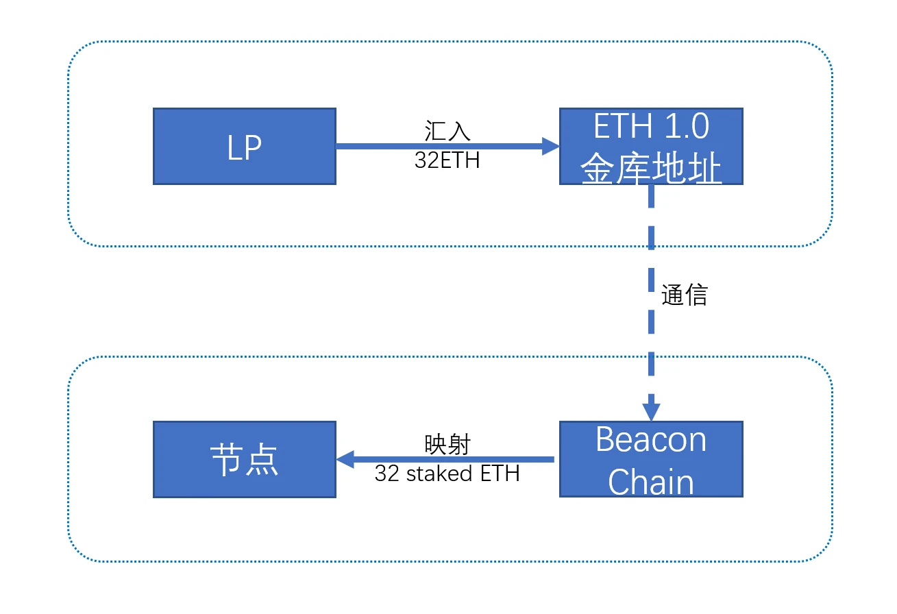 Talking from Staking, 4 ways to control the Ethereum network