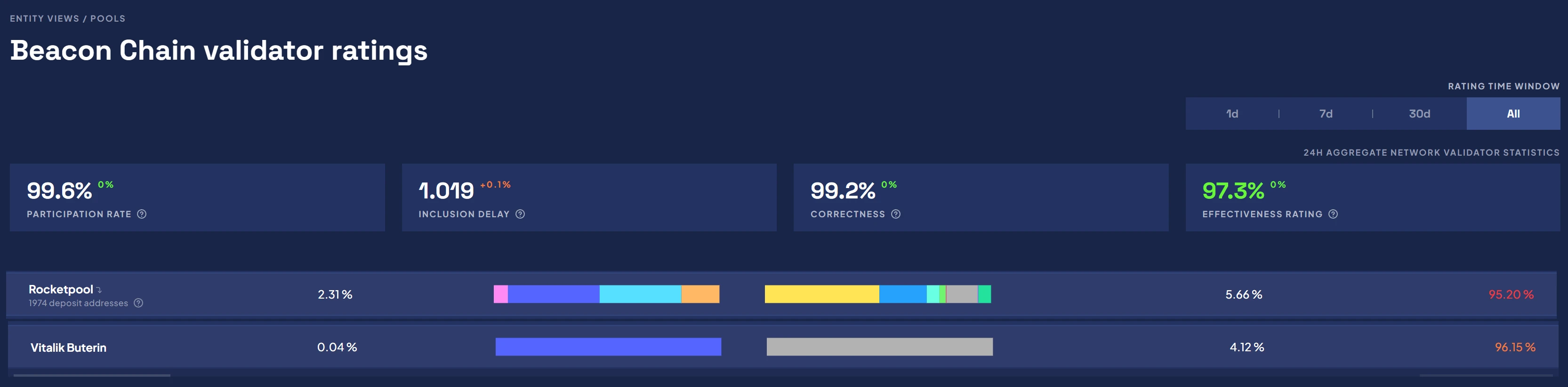 Talking from Staking, 4 ways to control the Ethereum network