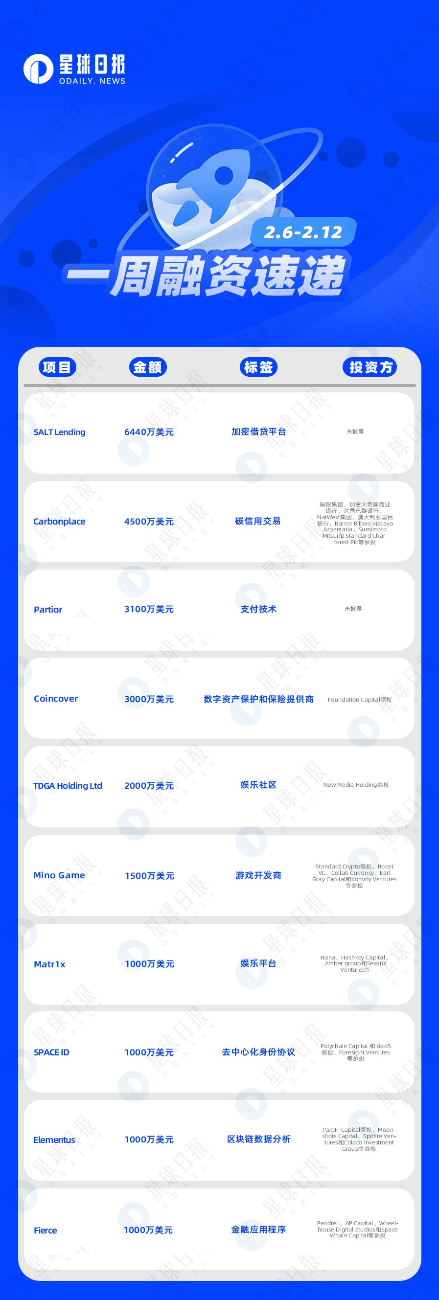 一周融资速递 | 38家项目获投；已披露融资总额约为3.4亿美元（2.6-2.12）