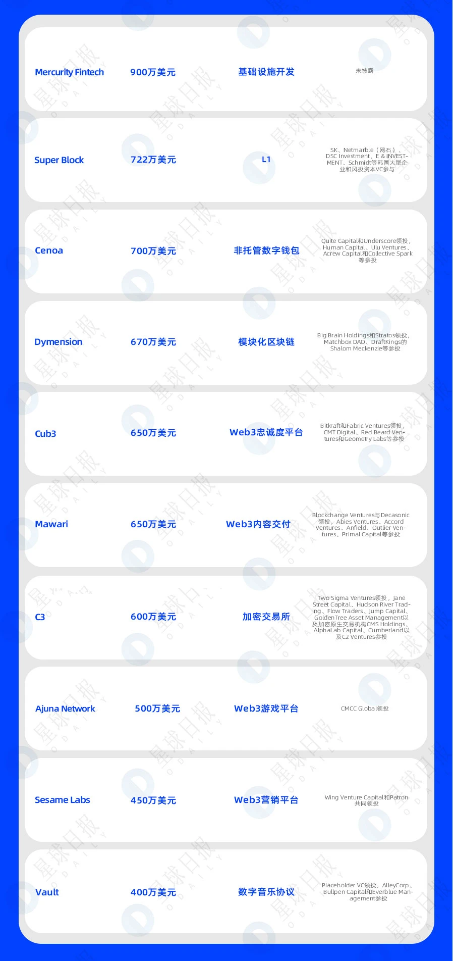 一周融资速递 | 38家项目获投；已披露融资总额约为3.4亿美元（2.6-2.12）