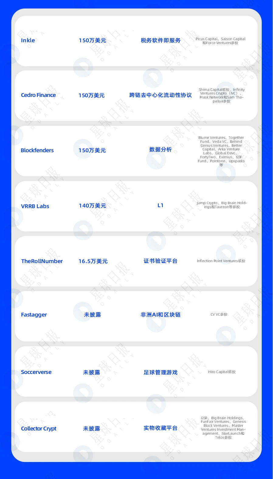 一周融资速递 | 38家项目获投；已披露融资总额约为3.4亿美元（2.6-2.12）