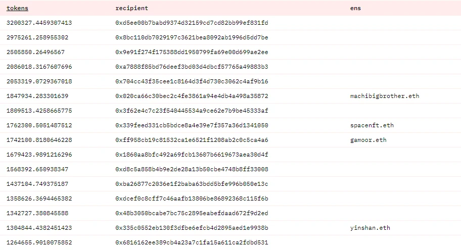 最高可领320万枚BLUR，市占率超OpenSea，Blur第二轮空投是否值得期待？