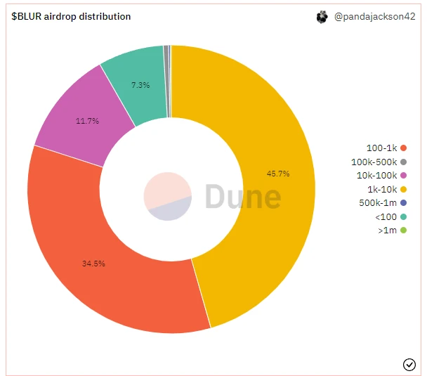 最高可领320万枚BLUR，市占率超OpenSea，Blur第二轮空投是否值得期待？