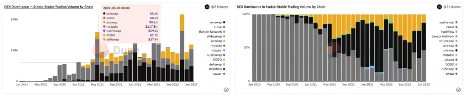 监管突袭前后，DEX上的稳定币“局势”变了吗？