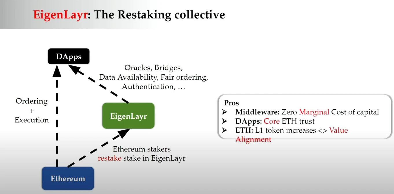 Weekly Brief：EigenLayer的Re-staking会再次催化LSD板块吗？