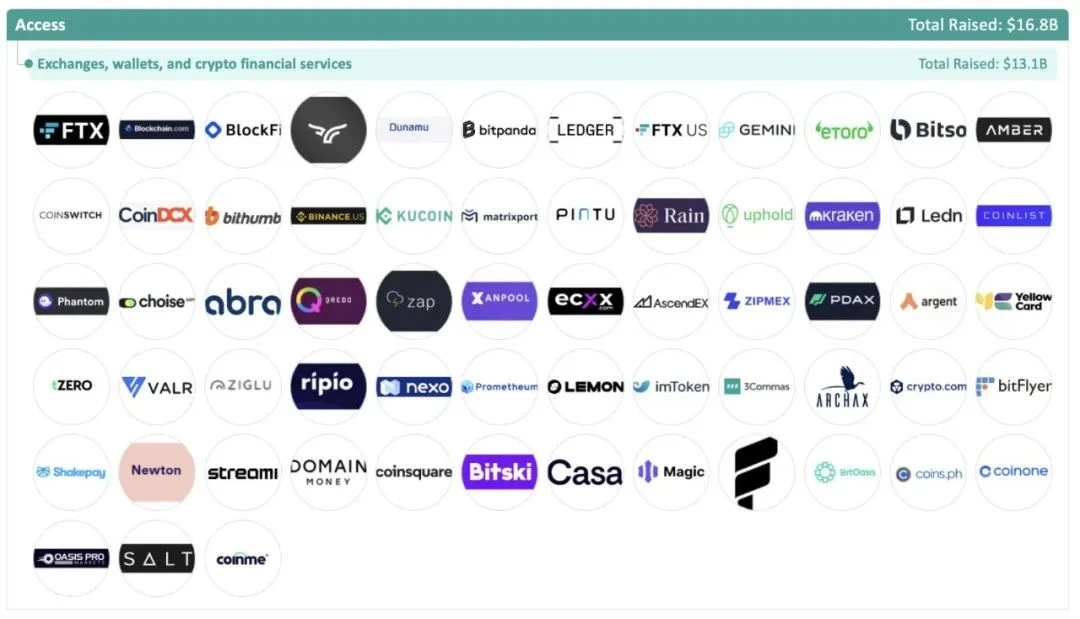 PitchBook加密融资报告：5大版块、22个赛道、1203个头部企业