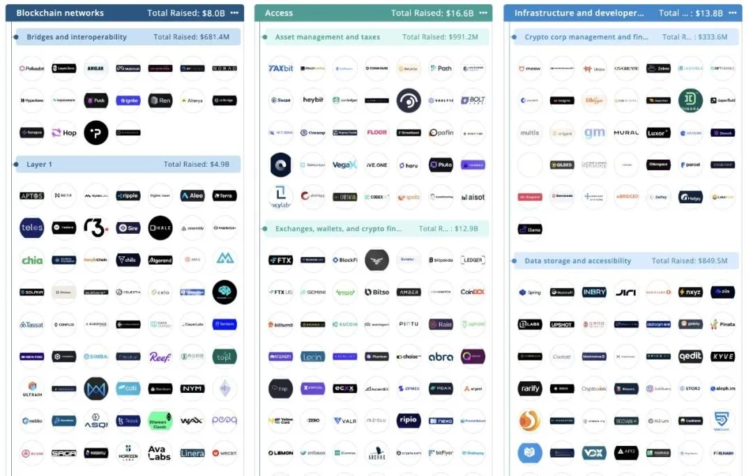 PitchBook加密融资报告：5大版块、22个赛道、1203个头部企业