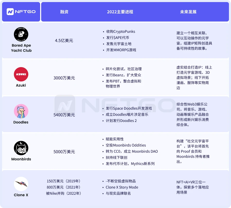 NFTGo Annual Report: NFT Market Development in 2022 and Industry Trends in 2023