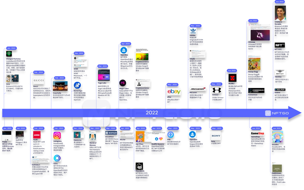 NFTGo Annual Report: NFT Market Development in 2022 and Industry Trends in 2023