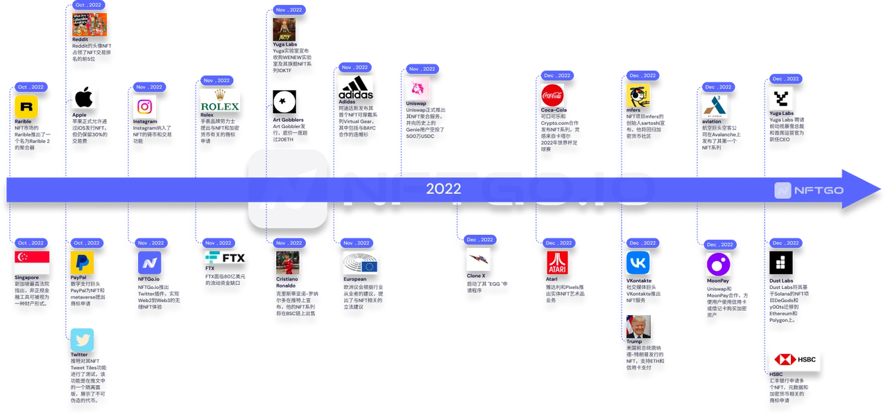 NFTGo年度报告：2022年NFT市场发展与2023年行业趋势