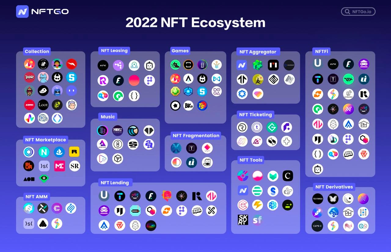 NFTGo Annual Report: NFT Market Development in 2022 and Industry Trends in 2023