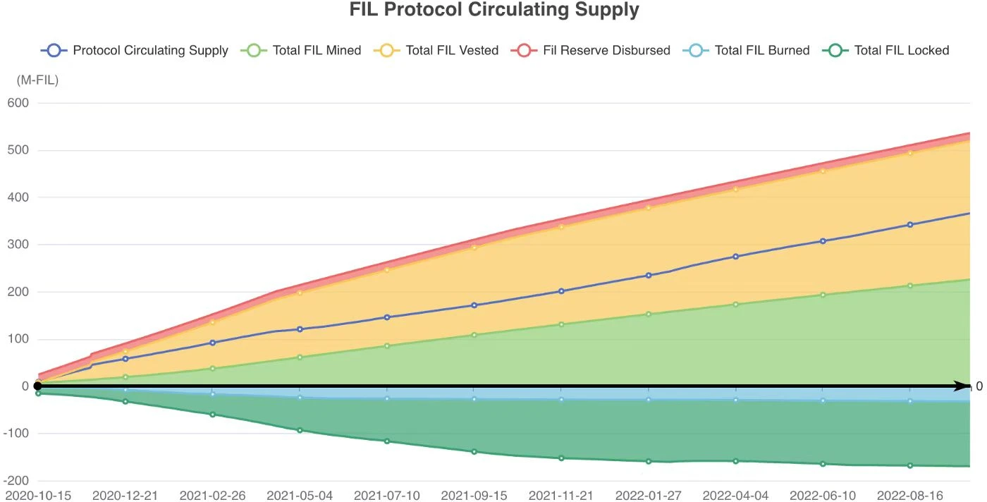 FIL一路“高歌猛进”，其背后的代币经济有何隐藏信息？