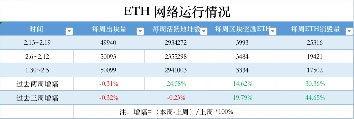 ETH周报 | Polygon zkEVM主网Beta版将于3月27日发布；Rocket Pool获Coinbase Ventures投资（2.13-2.19）