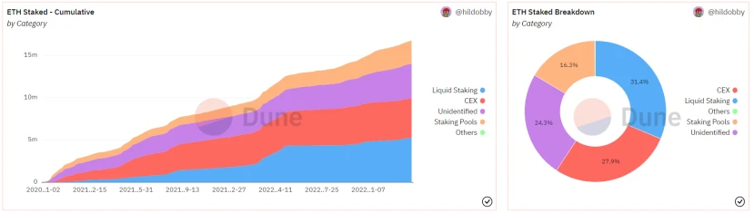 ETH链上数据回暖，Staking监管利好去中心化质押