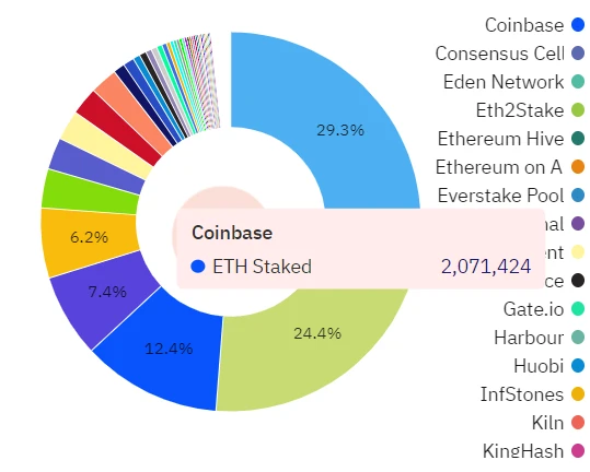 ETH链上数据回暖，Staking监管利好去中心化质押