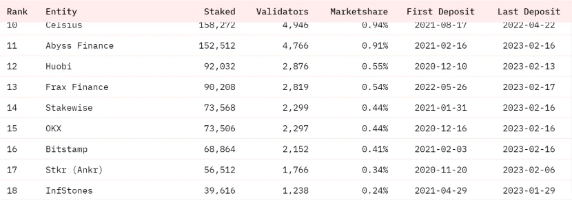 ETH链上数据回暖，Staking监管利好去中心化质押