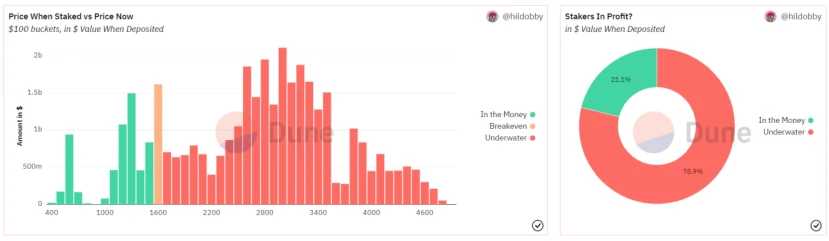 ETH链上数据回暖，Staking监管利好去中心化质押