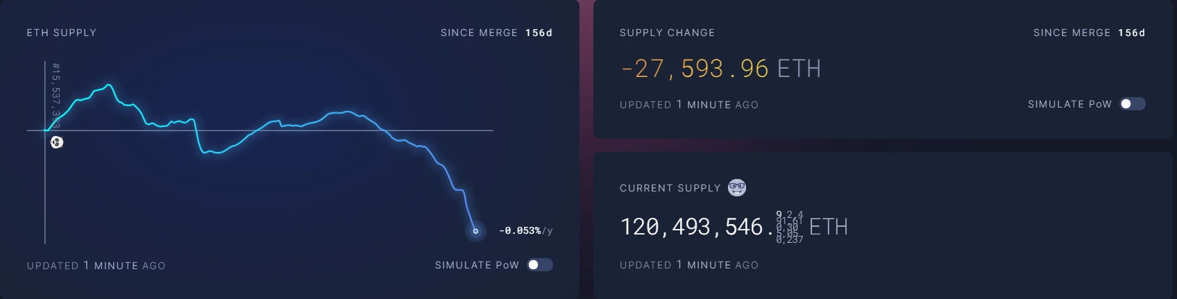 ETH链上数据回暖，Staking监管利好去中心化质押