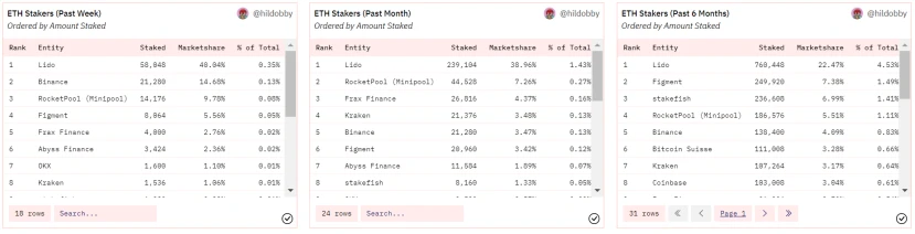 ETH链上数据回暖，Staking监管利好去中心化质押