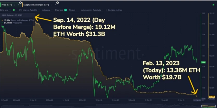 ETH链上数据回暖，Staking监管利好去中心化质押