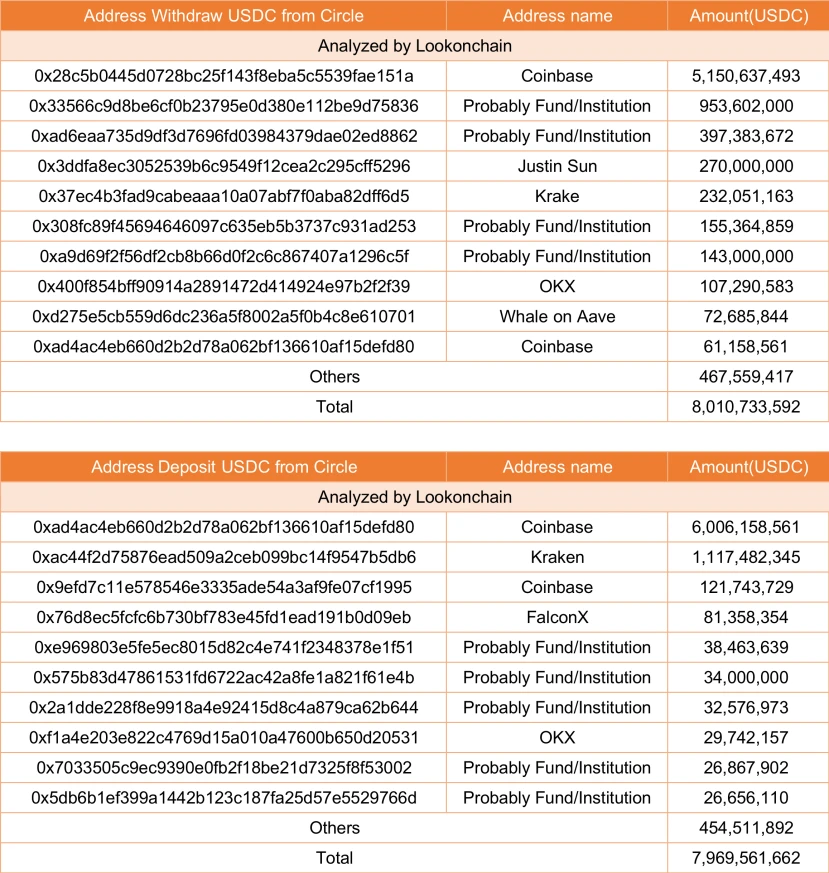 ETH链上数据回暖，Staking监管利好去中心化质押