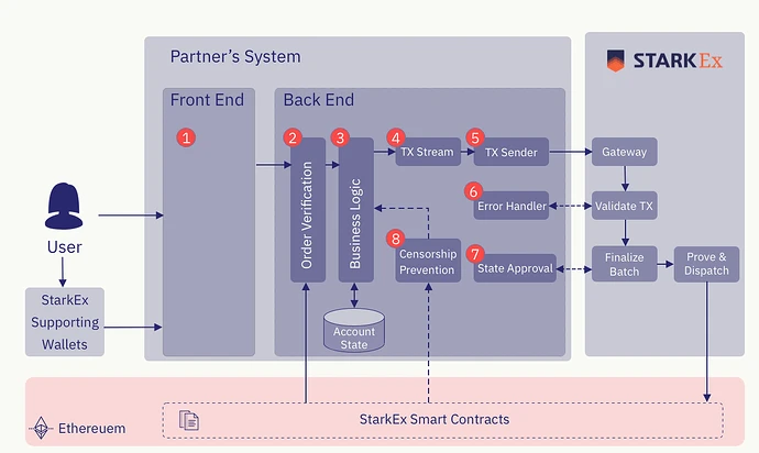 Starkware技术架构与生态应用梳理