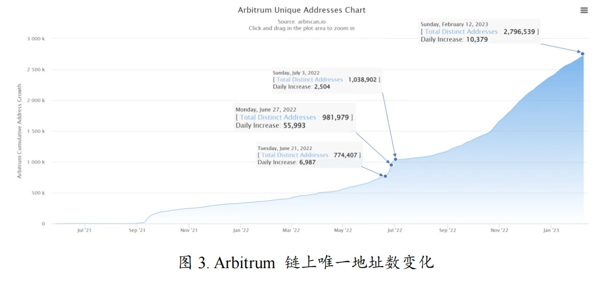 发币预期加持，Arbitrum生态持续爆发