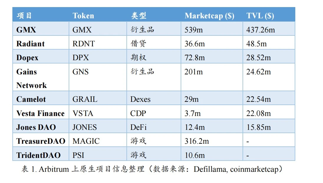 发币预期加持，Arbitrum生态持续爆发