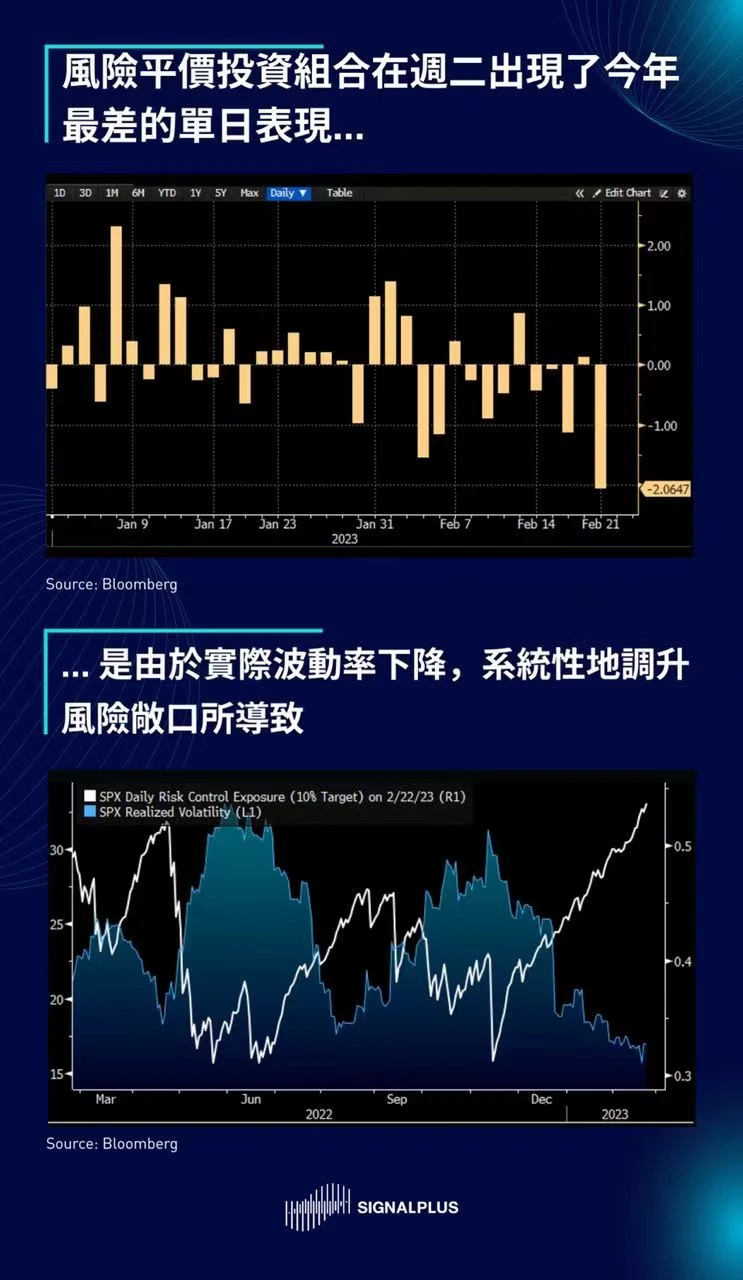 SignalPlus每日晨报（20230223）