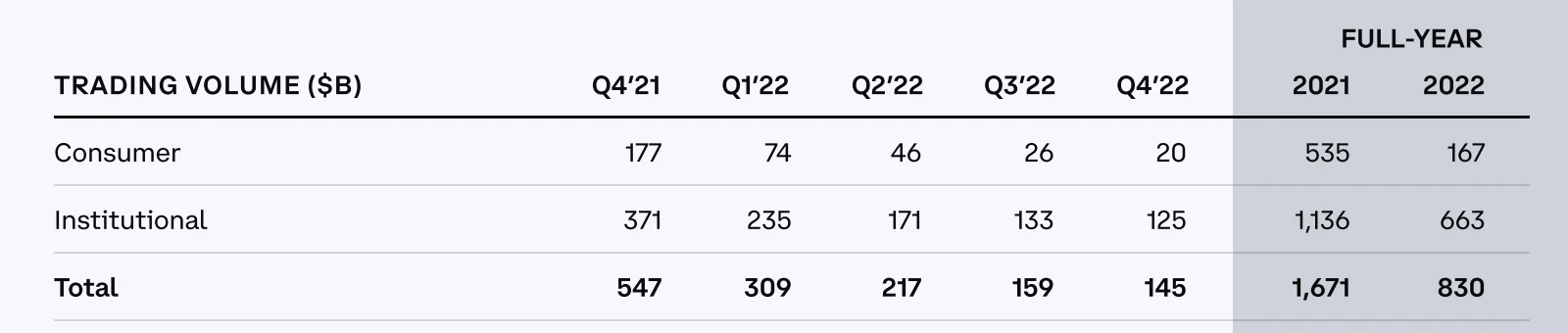 详解Coinbase Q4财报：收入结构渐趋多样化，监管介入危及质押业务