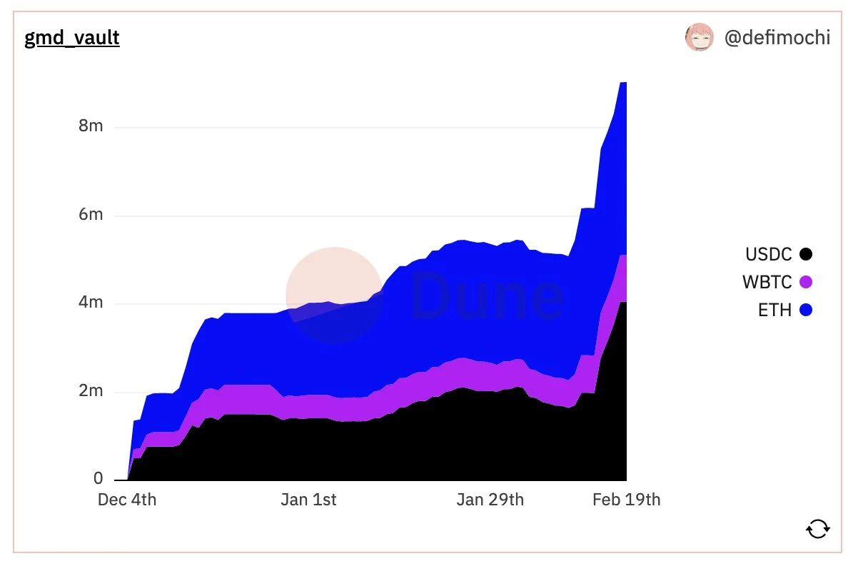 Inventory of 4 fund projects based on GLP: GMD, Rage, Jones, Mugen