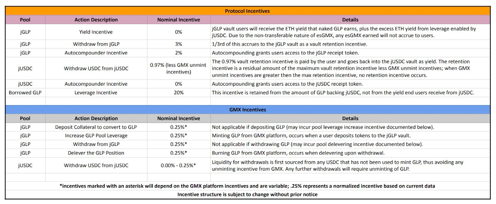 Inventory of 4 fund projects based on GLP: GMD, Rage, Jones, Mugen