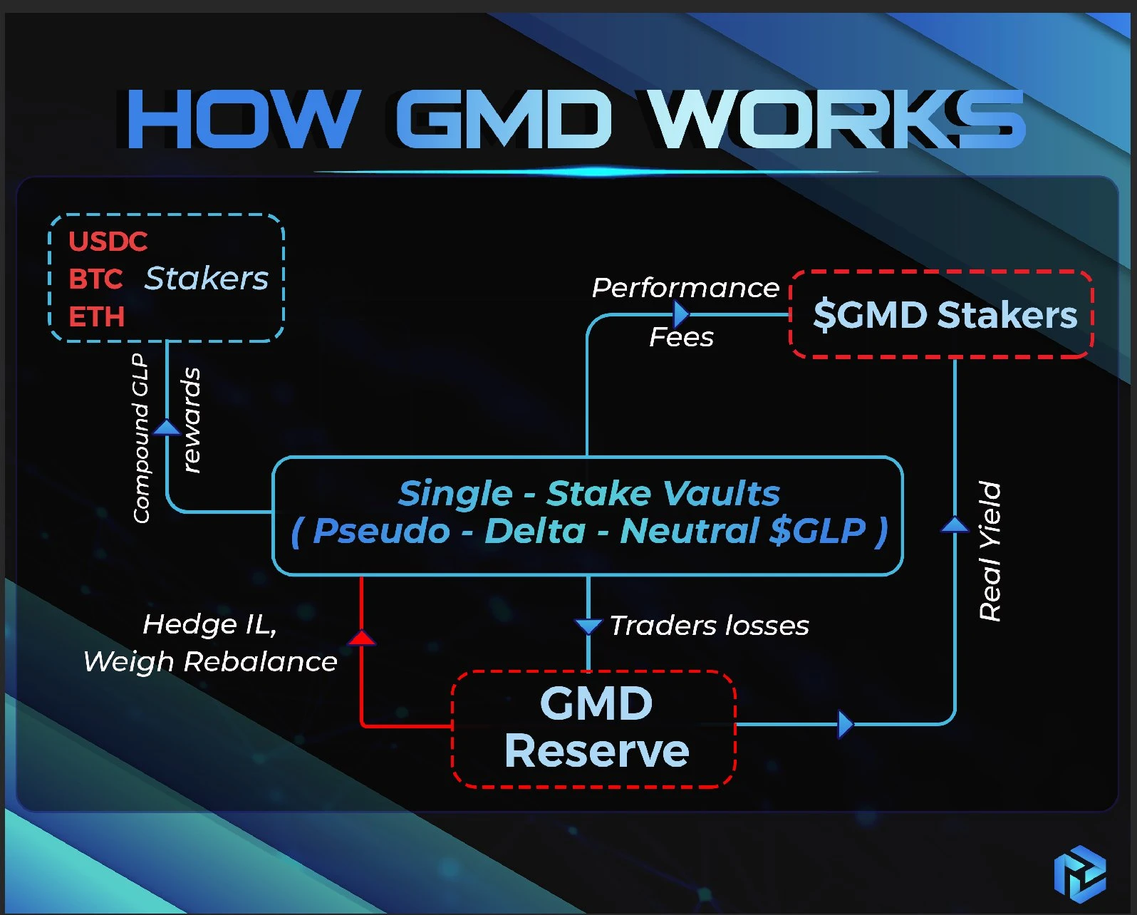Inventory of 4 fund projects based on GLP: GMD, Rage, Jones, Mugen