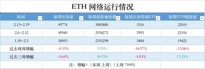 ETH周报 | Coinbase推出基于OP Stack的L2网络Base测试网；LayerZero推出测试网桥实现ETH与GETH互换（2.20-2.26）