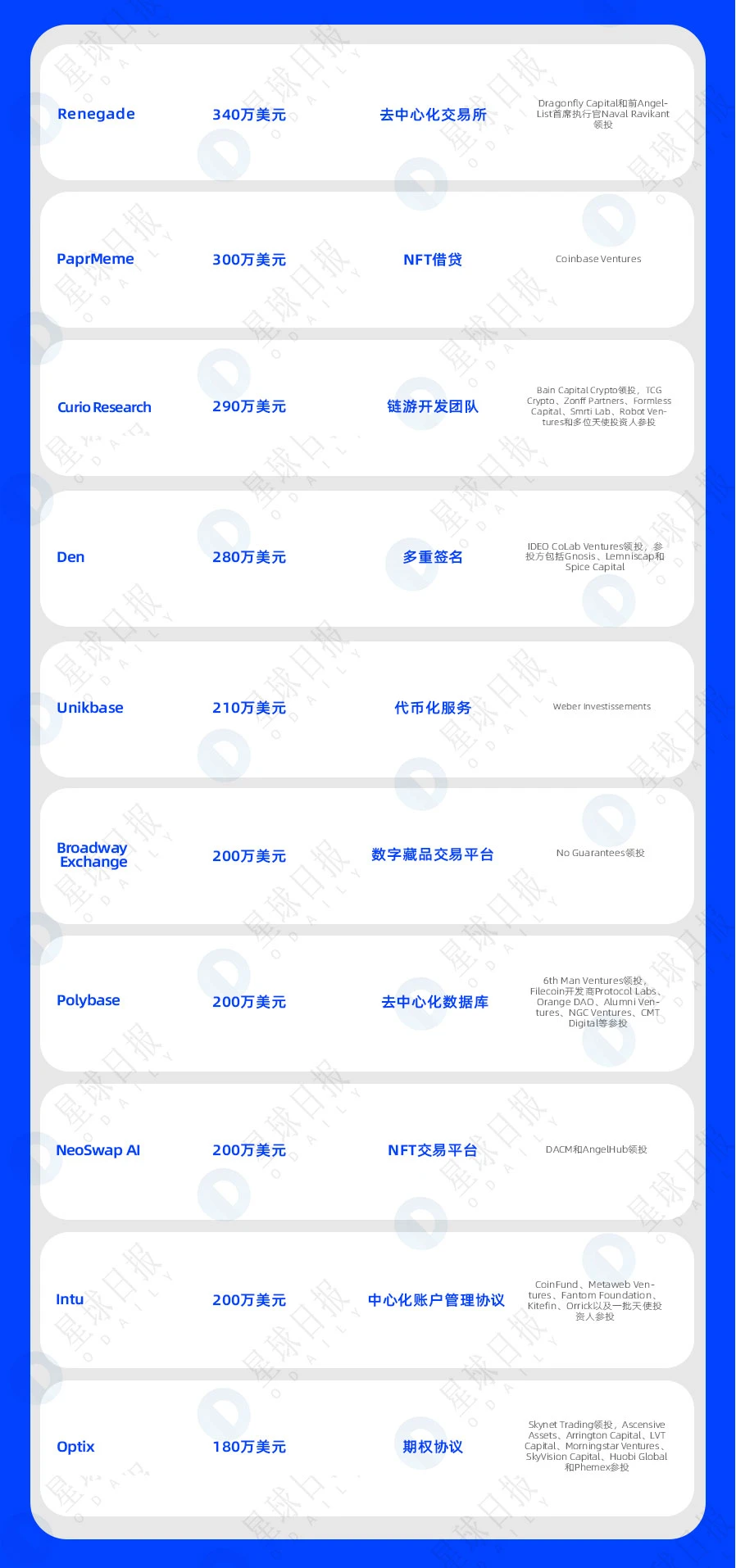 一周融资速递 | 46家项目获投；已披露融资总额约为3.1亿美元（2.20-2.26）