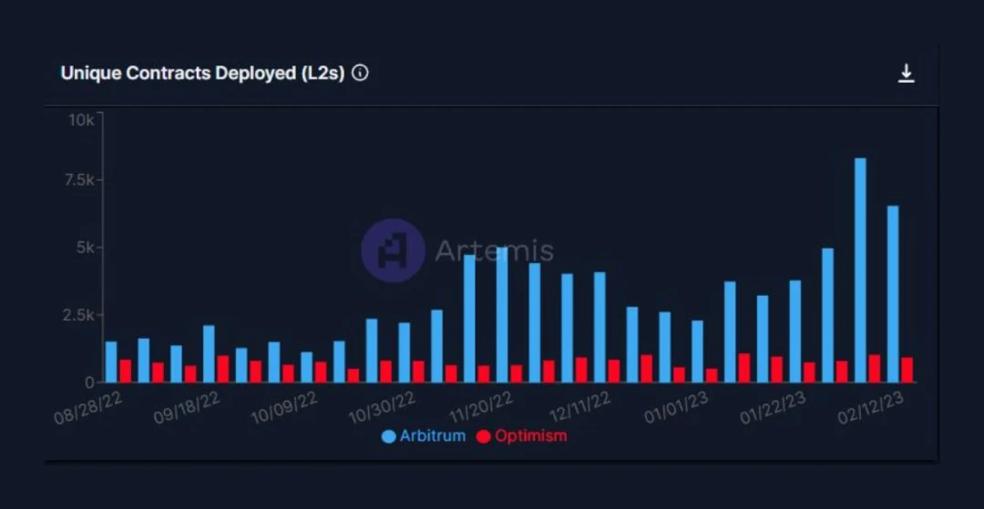 一文对比Optimism和Arbitrum数据情况：哪个生态更有前途？
