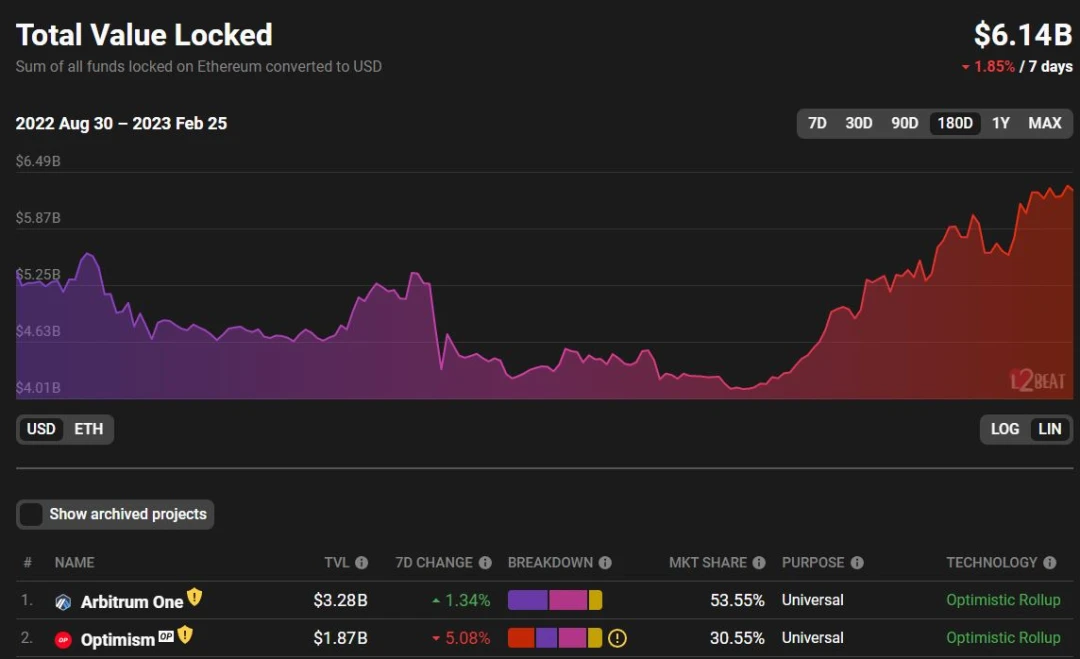 一文对比Optimism和Arbitrum数据情况：哪个生态更有前途？