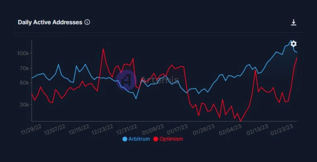 一文对比Optimism和Arbitrum数据情况：哪个生态更有前途？