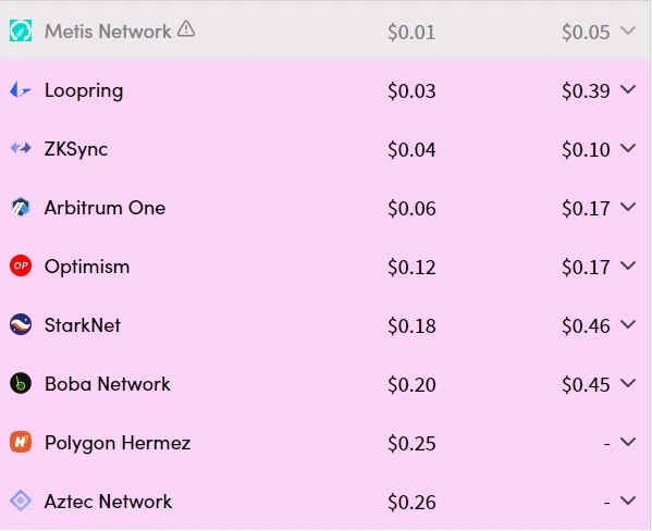 一文对比Optimism和Arbitrum数据情况：哪个生态更有前途？