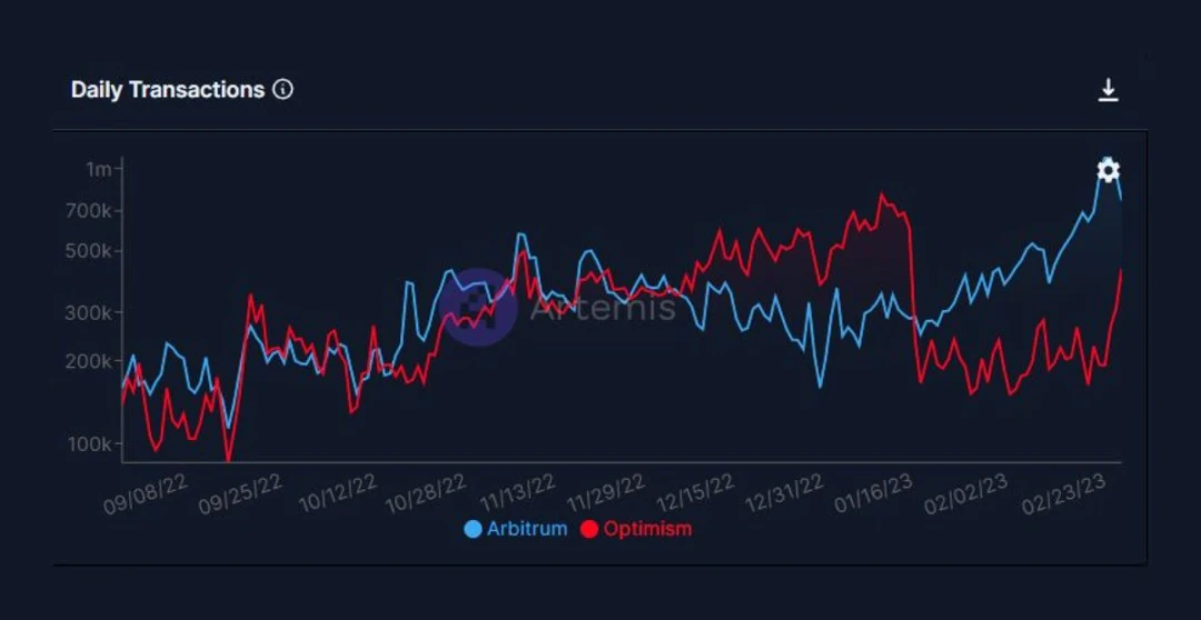 一文对比Optimism和Arbitrum数据情况：哪个生态更有前途？