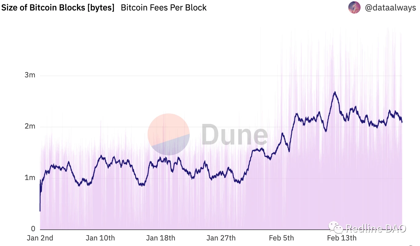 深度解读BTC NFT：Ordinals变革及比特币的可扩展性