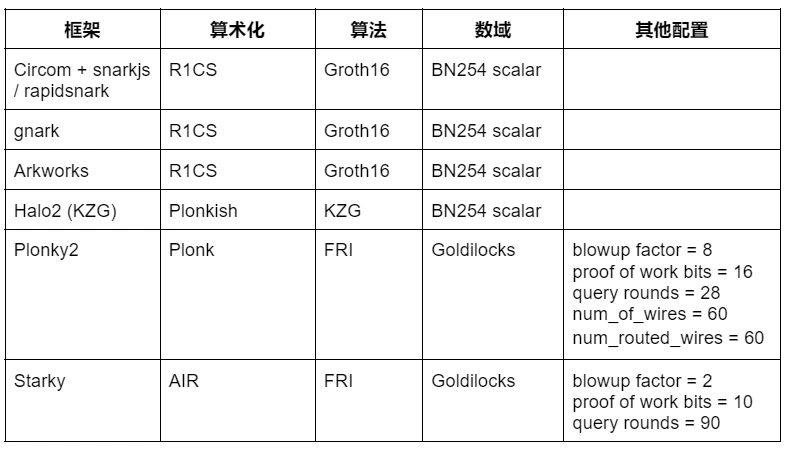 详解Celer「万神殿Pantheon」：零知识证明开发框架评测平台