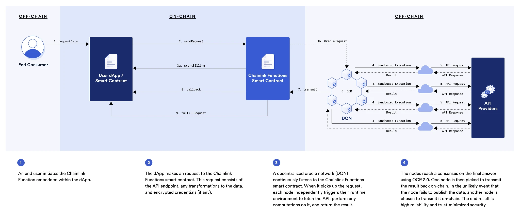 Chainlink正式发布Chainlink Functions，将全世界所有API接入Web3