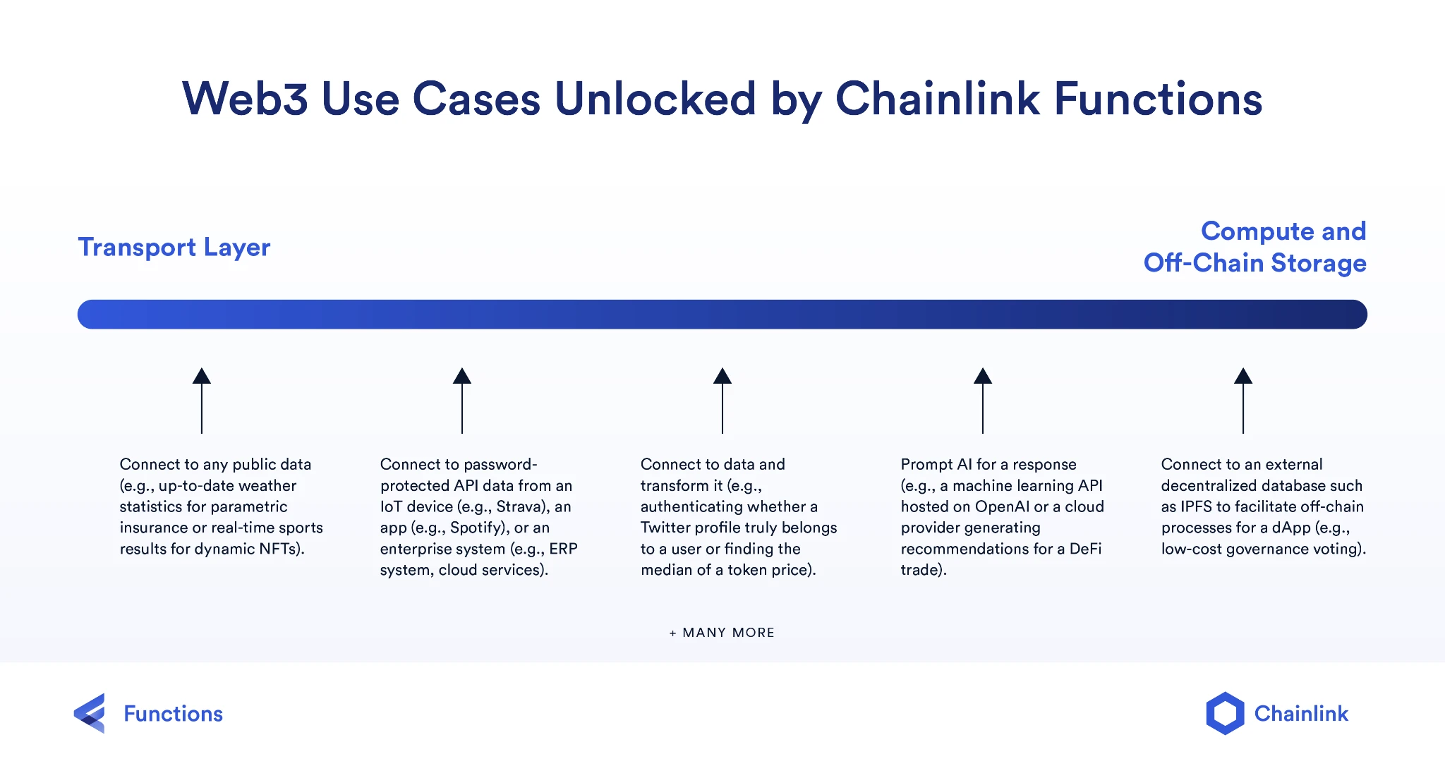 Chainlink正式发布Chainlink Functions，将全世界所有API接入Web3