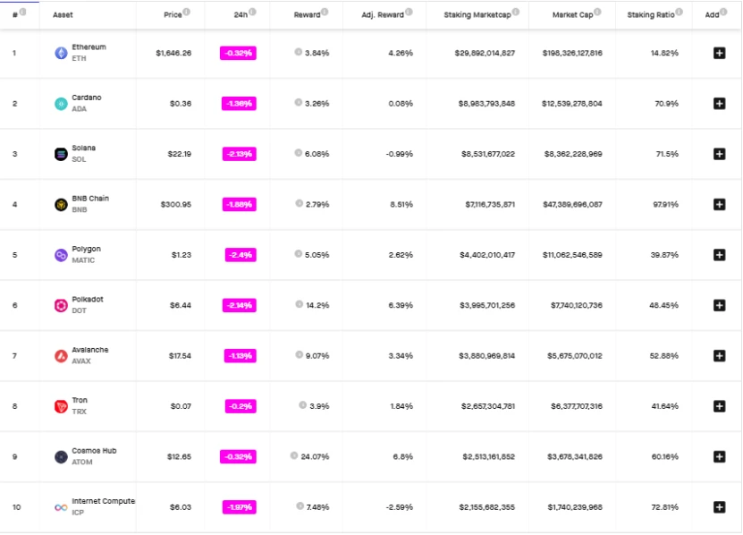 ETH Staking的崛起或将推动DeFi复兴