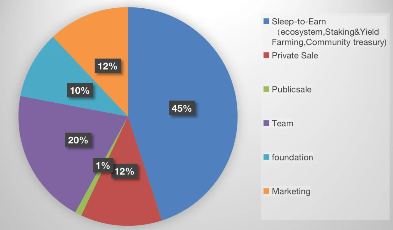 一文读懂web3的睡眠应用GoSleep，或将继续点燃Arbitrum生态