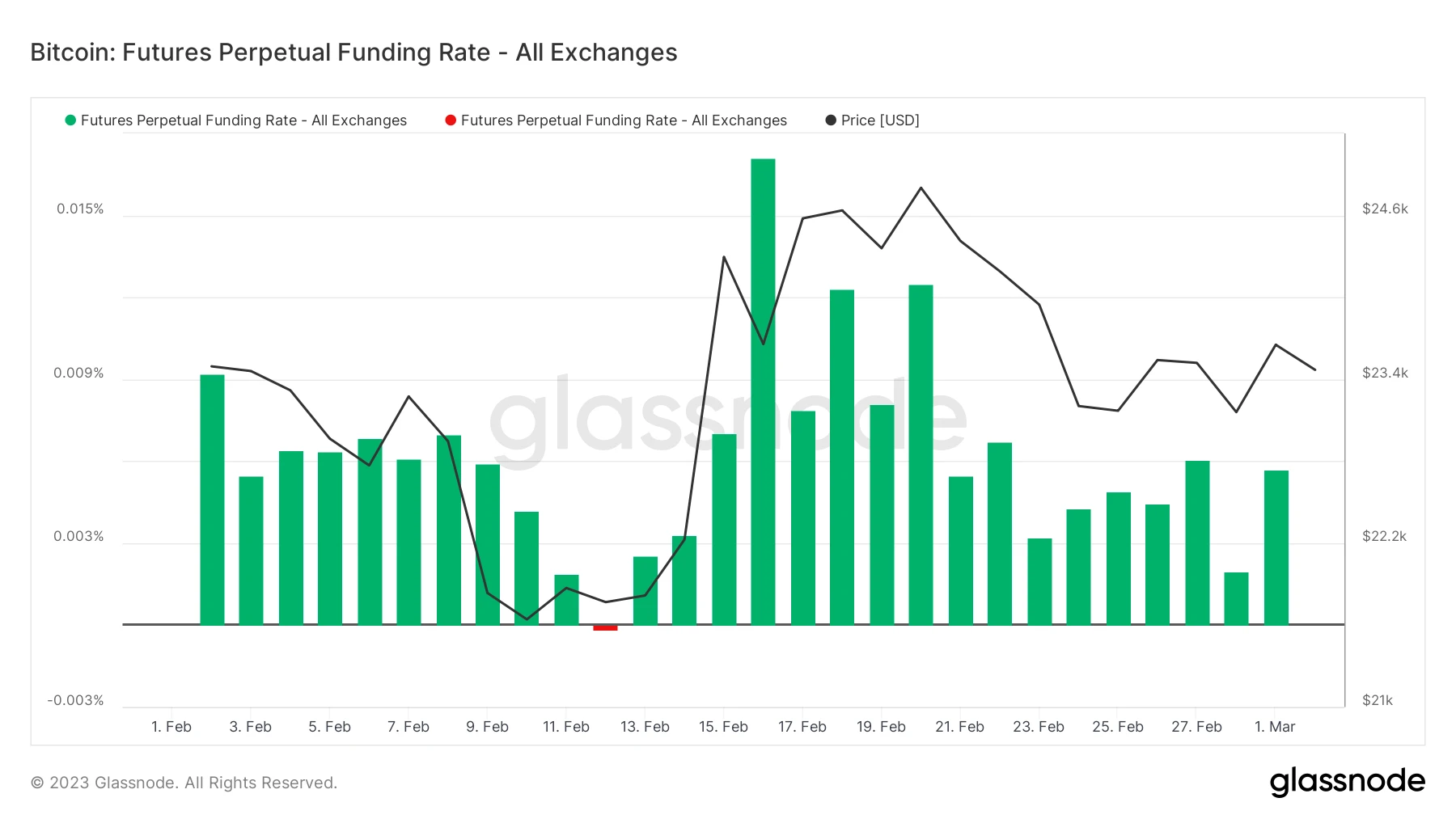 Foresight Ventures市場週報：市場平淡無奇、BTCエコシステム繁栄