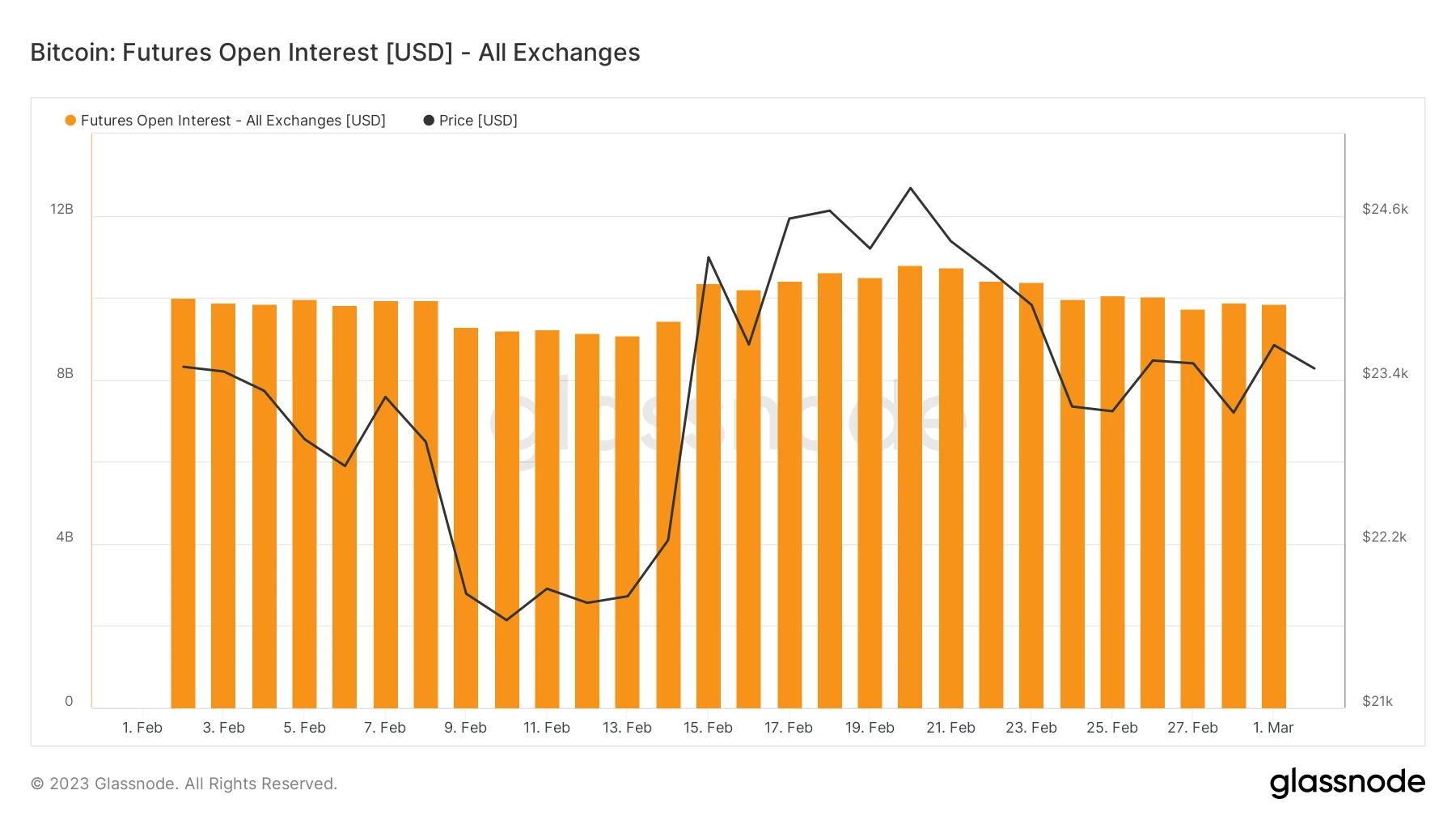 Foresight Ventures Market Weekly Report: The market is unremarkable, but the BTC ecosystem is thriving