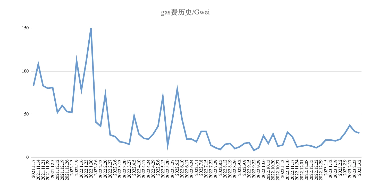 Foresight Ventures市场周报：市场平淡无奇，BTC生态繁荣