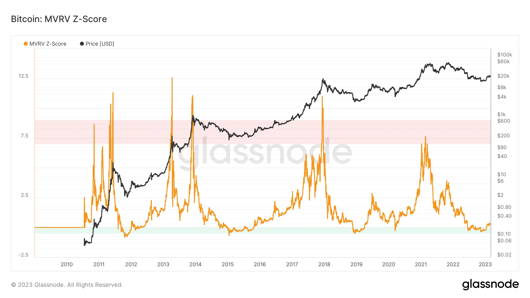 Foresight Ventures Market Weekly Report: The market is unremarkable, but the BTC ecosystem is thriving